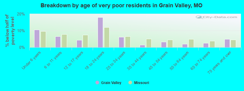 Breakdown by age of very poor residents in Grain Valley, MO