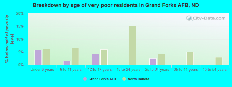 Breakdown by age of very poor residents in Grand Forks AFB, ND