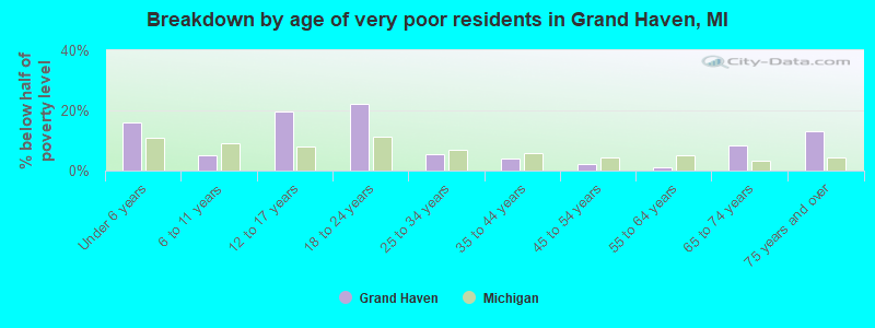 Breakdown by age of very poor residents in Grand Haven, MI