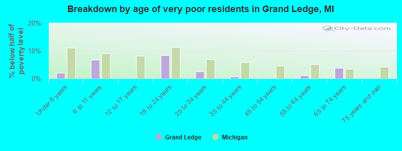 Breakdown by age of very poor residents in Grand Ledge, MI