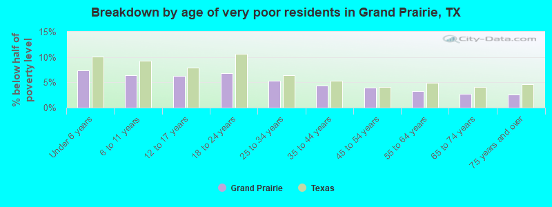 Breakdown by age of very poor residents in Grand Prairie, TX