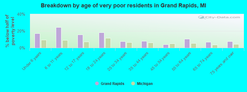 Breakdown by age of very poor residents in Grand Rapids, MI