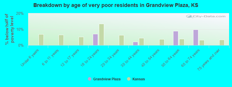 Breakdown by age of very poor residents in Grandview Plaza, KS