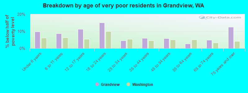 Breakdown by age of very poor residents in Grandview, WA