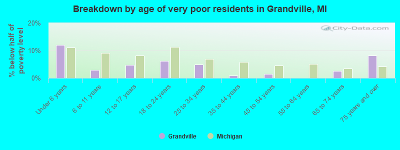 Breakdown by age of very poor residents in Grandville, MI