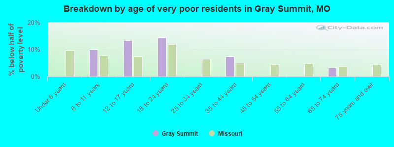 Breakdown by age of very poor residents in Gray Summit, MO