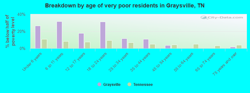 Breakdown by age of very poor residents in Graysville, TN