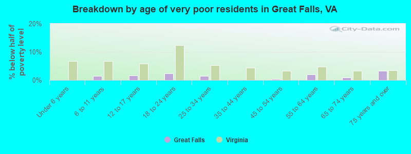 Breakdown by age of very poor residents in Great Falls, VA