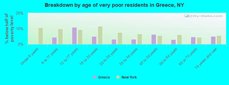 Breakdown by age of very poor residents in Greece, NY