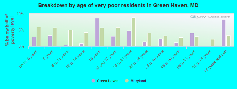 Breakdown by age of very poor residents in Green Haven, MD