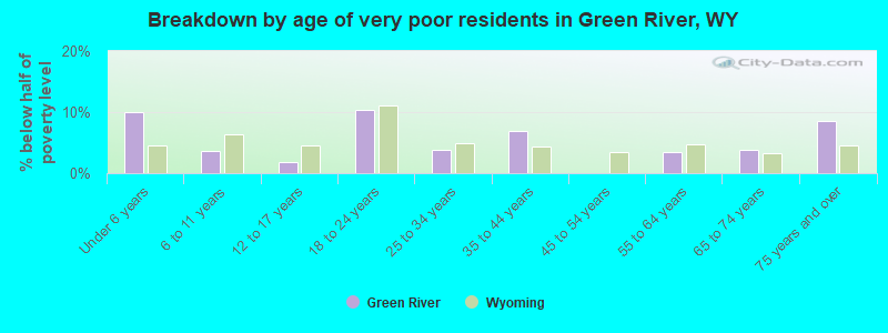 Breakdown by age of very poor residents in Green River, WY