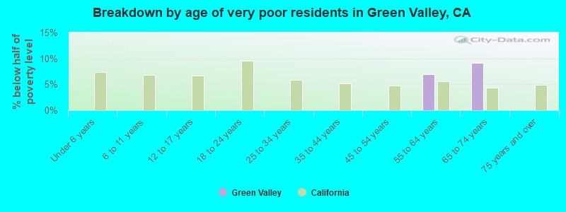 Breakdown by age of very poor residents in Green Valley, CA