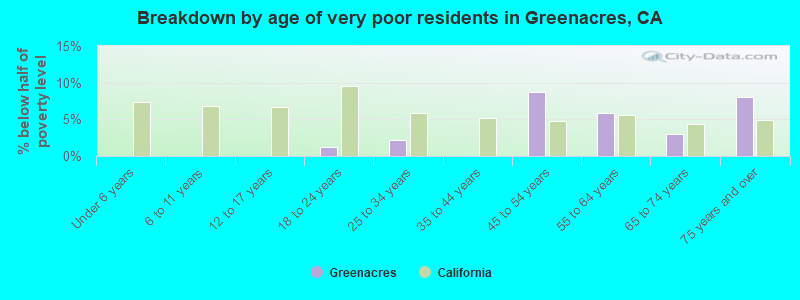 Breakdown by age of very poor residents in Greenacres, CA