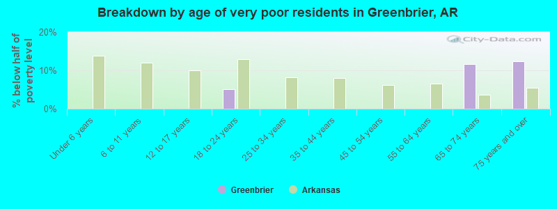 Breakdown by age of very poor residents in Greenbrier, AR