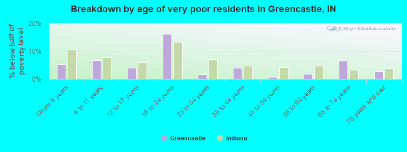 Breakdown by age of very poor residents in Greencastle, IN