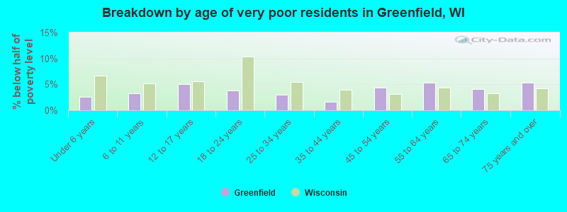Breakdown by age of very poor residents in Greenfield, WI