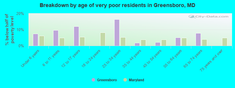 Breakdown by age of very poor residents in Greensboro, MD