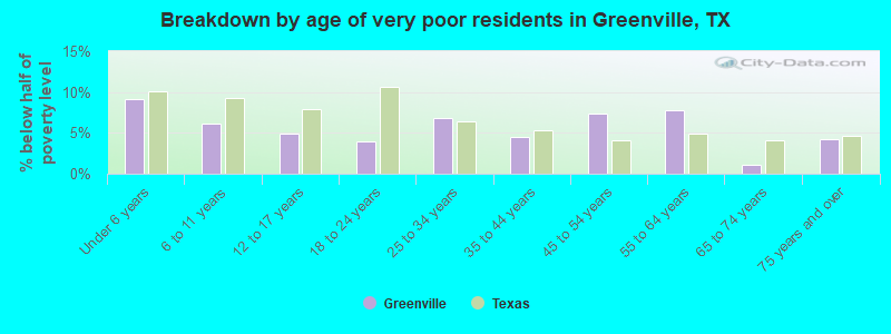 Breakdown by age of very poor residents in Greenville, TX