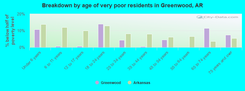 Breakdown by age of very poor residents in Greenwood, AR