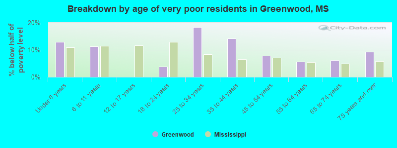 Breakdown by age of very poor residents in Greenwood, MS