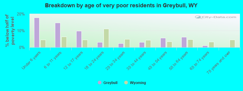 Breakdown by age of very poor residents in Greybull, WY