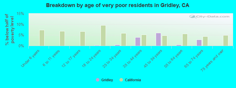 Breakdown by age of very poor residents in Gridley, CA