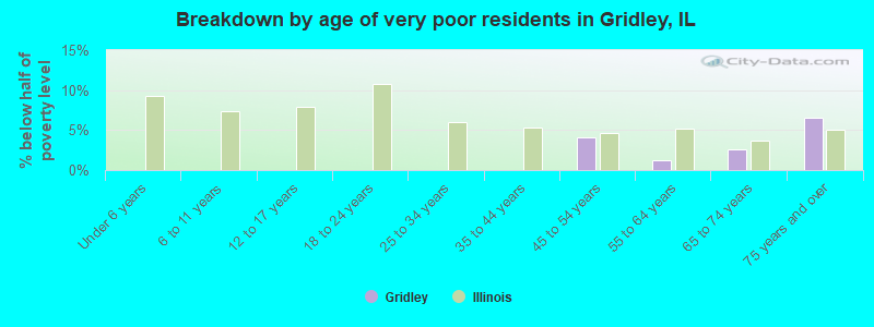 Breakdown by age of very poor residents in Gridley, IL