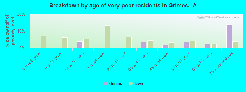 Breakdown by age of very poor residents in Grimes, IA