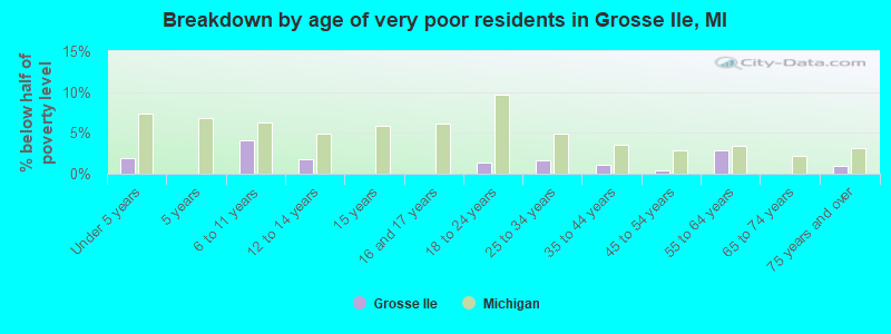 Breakdown by age of very poor residents in Grosse Ile, MI
