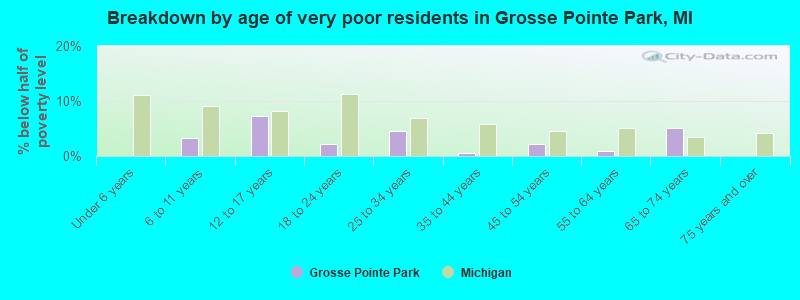 Breakdown by age of very poor residents in Grosse Pointe Park, MI