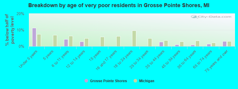 Breakdown by age of very poor residents in Grosse Pointe Shores, MI