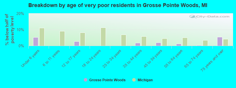 Breakdown by age of very poor residents in Grosse Pointe Woods, MI