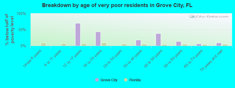Breakdown by age of very poor residents in Grove City, FL