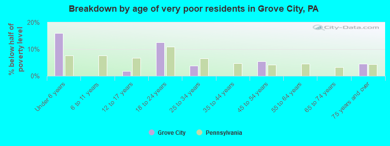 Breakdown by age of very poor residents in Grove City, PA