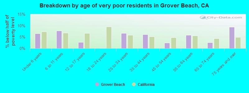 Breakdown by age of very poor residents in Grover Beach, CA