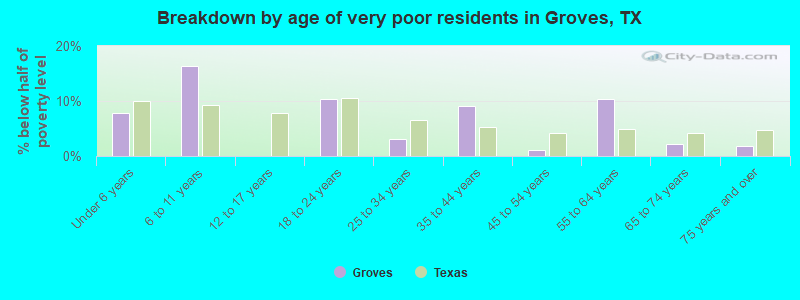 Breakdown by age of very poor residents in Groves, TX