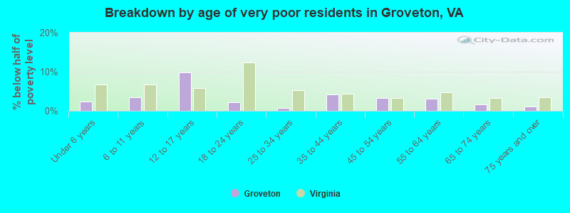 Breakdown by age of very poor residents in Groveton, VA
