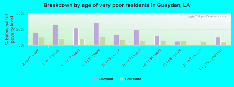 Breakdown by age of very poor residents in Gueydan, LA