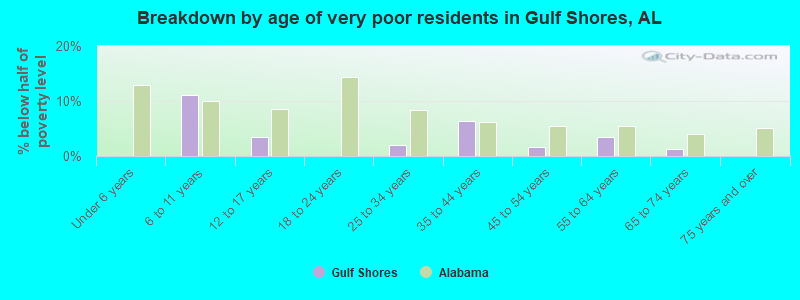Breakdown by age of very poor residents in Gulf Shores, AL