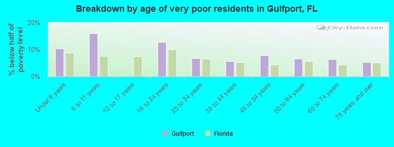 Breakdown by age of very poor residents in Gulfport, FL