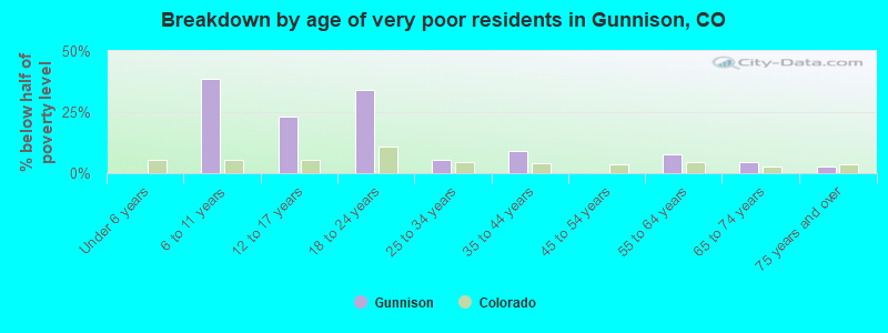 Breakdown by age of very poor residents in Gunnison, CO