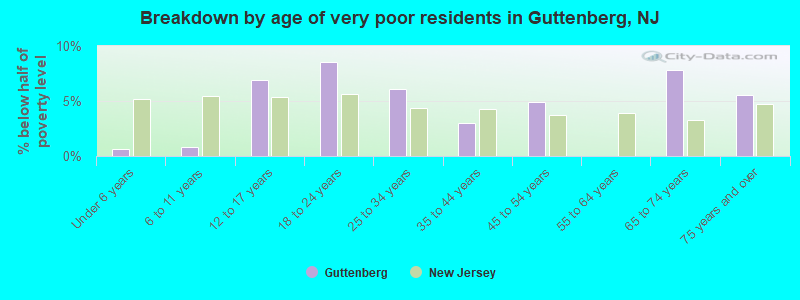 Breakdown by age of very poor residents in Guttenberg, NJ