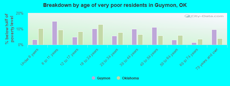 Breakdown by age of very poor residents in Guymon, OK