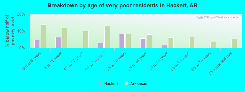 Breakdown by age of very poor residents in Hackett, AR