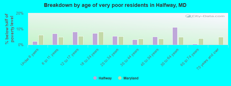 Breakdown by age of very poor residents in Halfway, MD