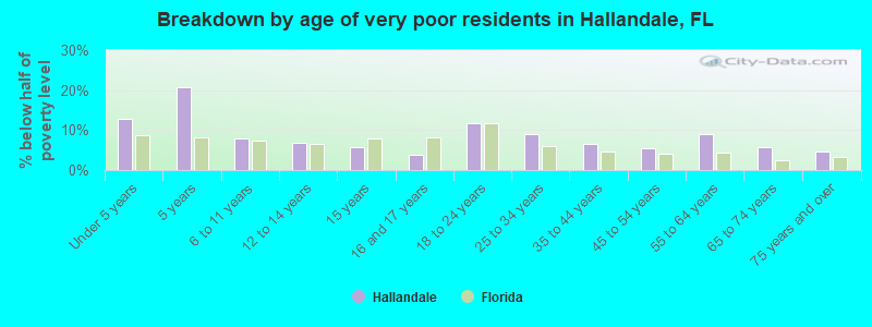 Breakdown by age of very poor residents in Hallandale, FL