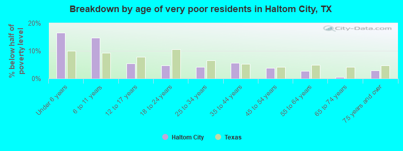 Breakdown by age of very poor residents in Haltom City, TX