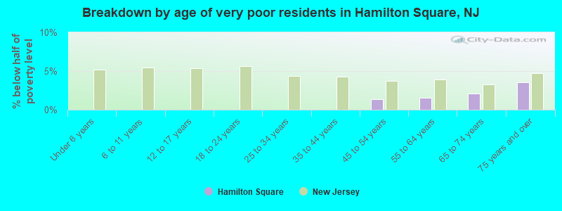 Breakdown by age of very poor residents in Hamilton Square, NJ