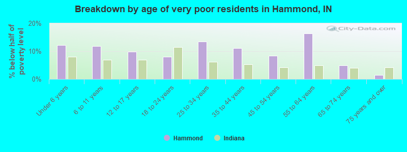 Breakdown by age of very poor residents in Hammond, IN