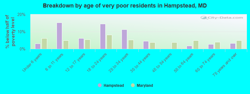 Breakdown by age of very poor residents in Hampstead, MD